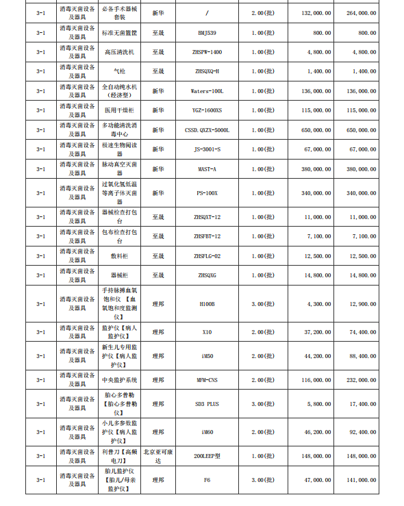 湛江市坡頭區(qū)婦幼保健院升級建設（異地搬遷新建）項目數(shù)字化建設及醫(yī)療設 備采購-醫(yī)療設備采購項目【項目編號：ZDZJ22-Z21079】包三結果公告(圖2)