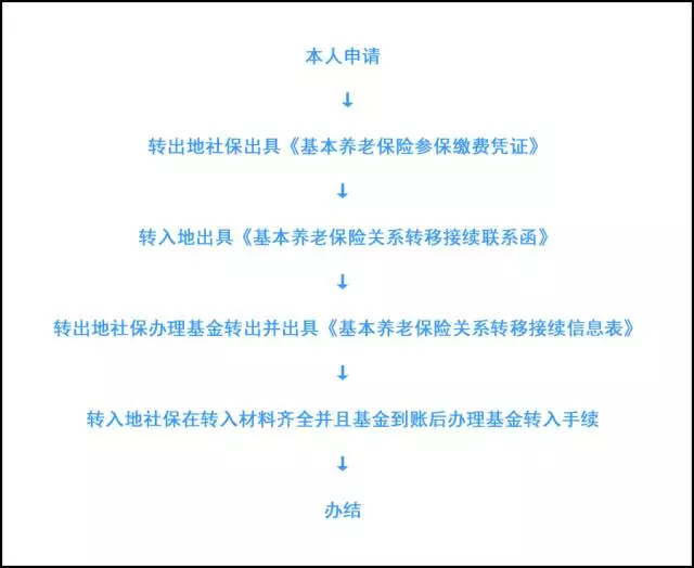 職工基本養老保險關系轉移指南大全，附社保經辦機構