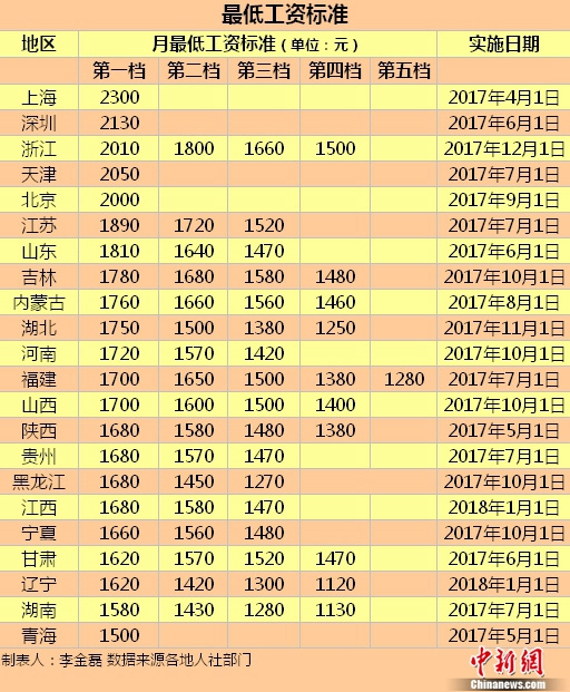 22地區(qū)上調(diào)最低工資標準
