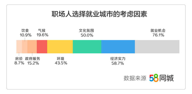 58同城發(fā)布《2019年返城就業(yè)調(diào)研報(bào)告》：三成職場(chǎng)人年后返鄉(xiāng)