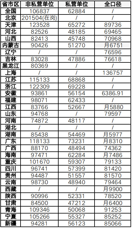 全國31省份平均工資與社保基數標準（2022年最新版）