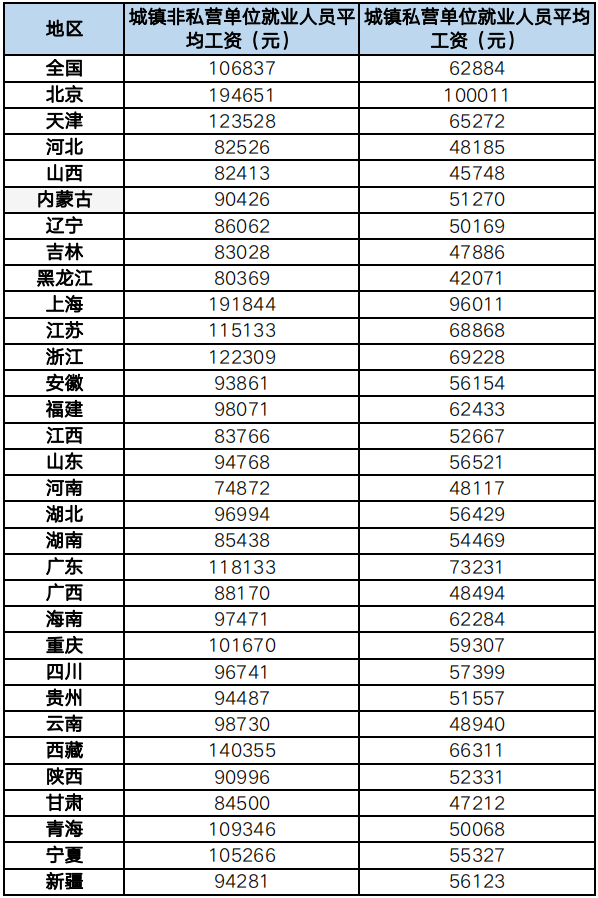 31省市社會平均工資公布！到手工資、經濟補償金等通通受到影響
