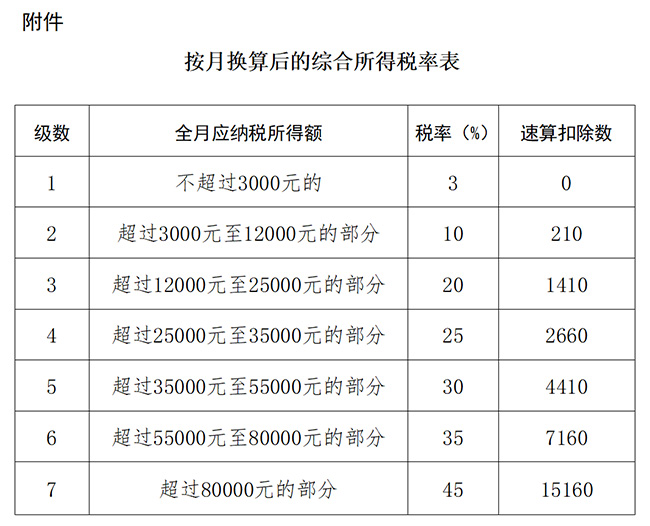 個稅專項附加扣除標準提高，個稅省了，工資漲了